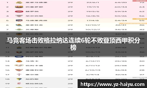 马竞客场击败格拉纳达连续6轮不败登顶西甲积分榜