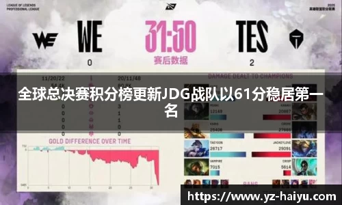 全球总决赛积分榜更新JDG战队以61分稳居第一名